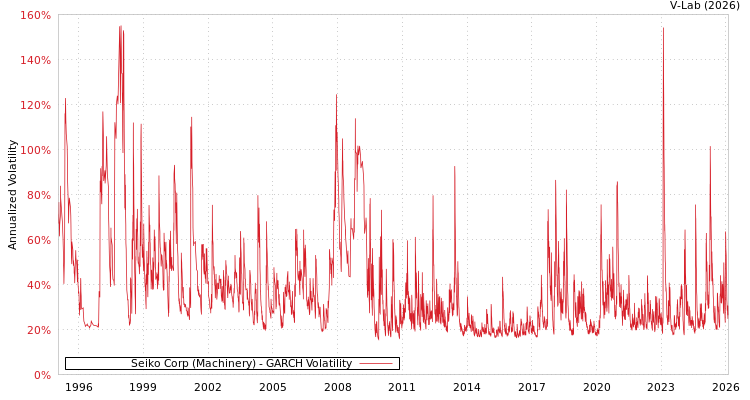 graph of Seiko Corp (Machinery) GARCH