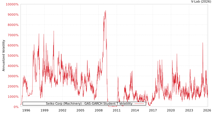 graph of Seiko Corp (Machinery) GAS-GARCH-T