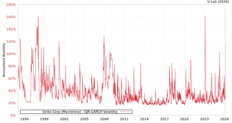 graph of Seiko Corp (Machinery) GJR-GARCH