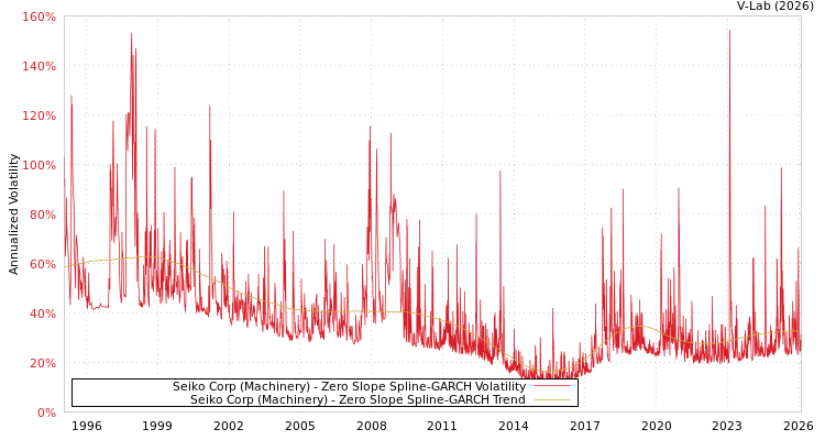 graph of Seiko Corp (Machinery) S0GARCH