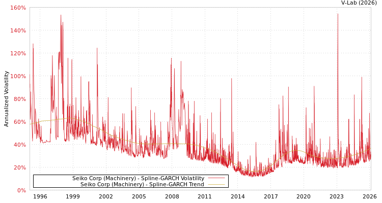graph of Seiko Corp (Machinery) SGARCH