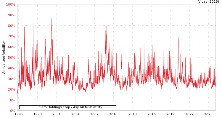 graph of Sato Holdings Corp AMEM