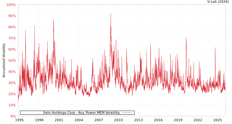 graph of Sato Holdings Corp APMEM