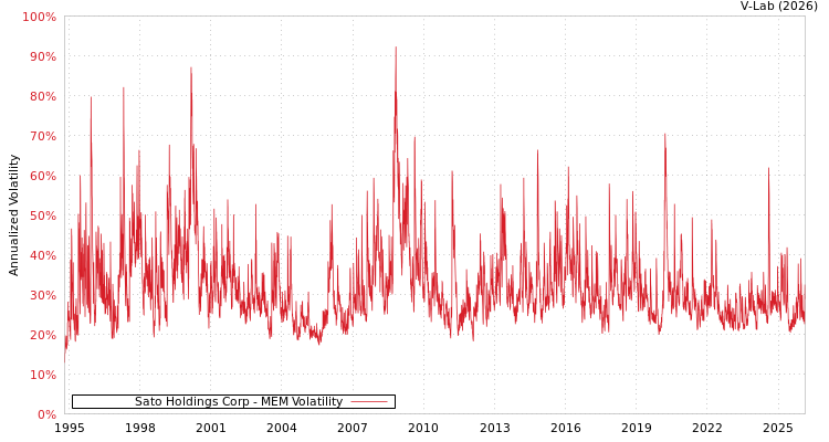graph of Sato Holdings Corp MEM