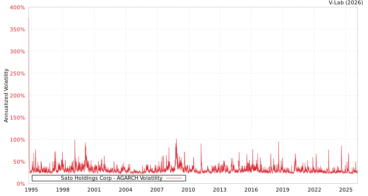 graph of Sato Holdings Corp AGARCH