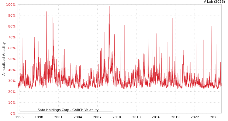graph of Sato Holdings Corp GARCH
