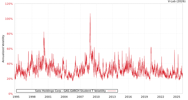 graph of Sato Holdings Corp GAS-GARCH-T