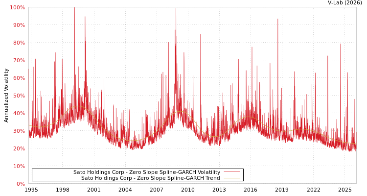 graph of Sato Holdings Corp S0GARCH