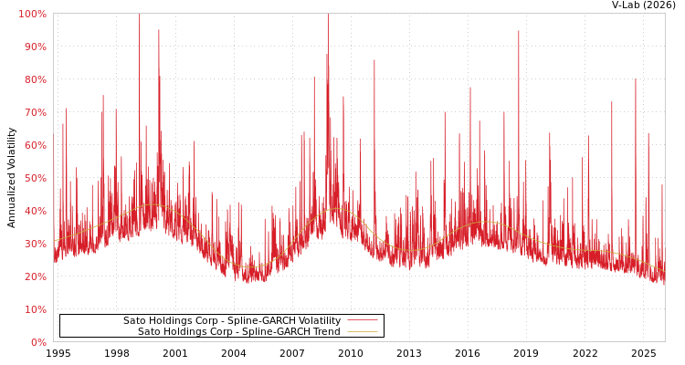 graph of Sato Holdings Corp SGARCH