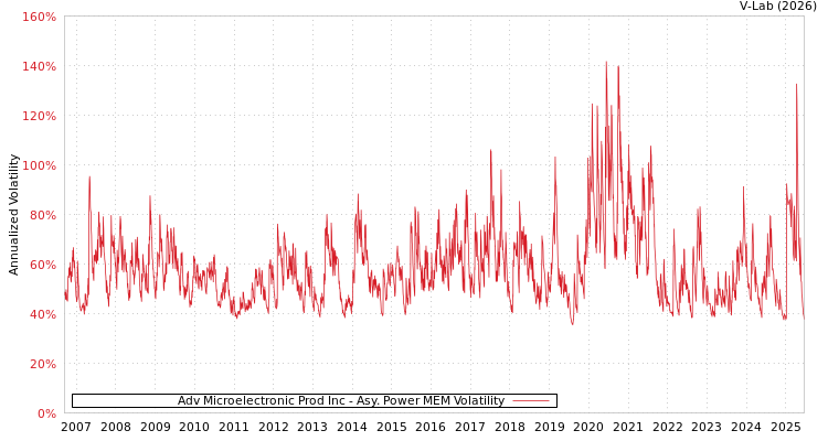graph of Adv Microelectronic Prod Inc APMEM