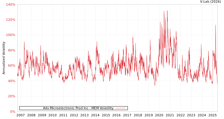 graph of Adv Microelectronic Prod Inc MEM