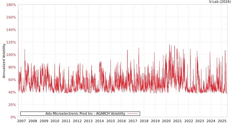 graph of Adv Microelectronic Prod Inc AGARCH