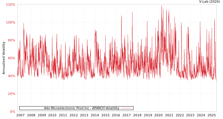 graph of Adv Microelectronic Prod Inc APARCH