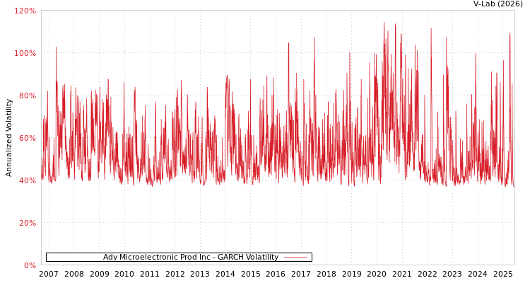 graph of Adv Microelectronic Prod Inc GARCH