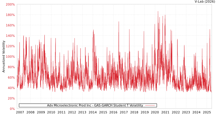 graph of Adv Microelectronic Prod Inc GAS-GARCH-T