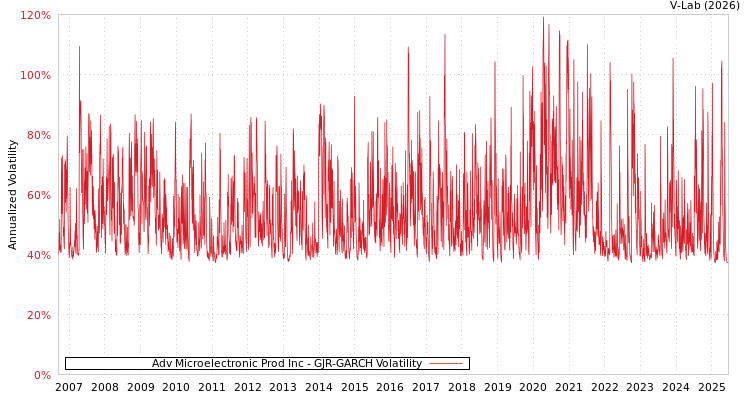 graph of Adv Microelectronic Prod Inc GJR-GARCH