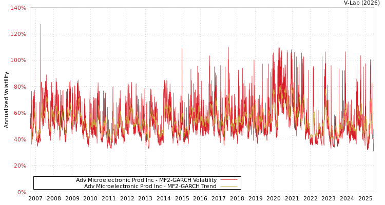 graph of Adv Microelectronic Prod Inc MF2-GARCH