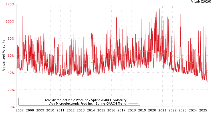 graph of Adv Microelectronic Prod Inc SGARCH