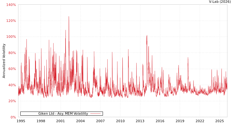 graph of Giken Ltd AMEM