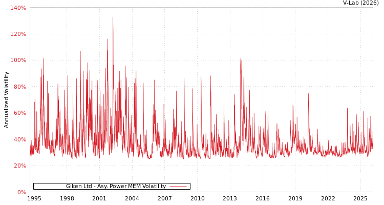 graph of Giken Ltd APMEM