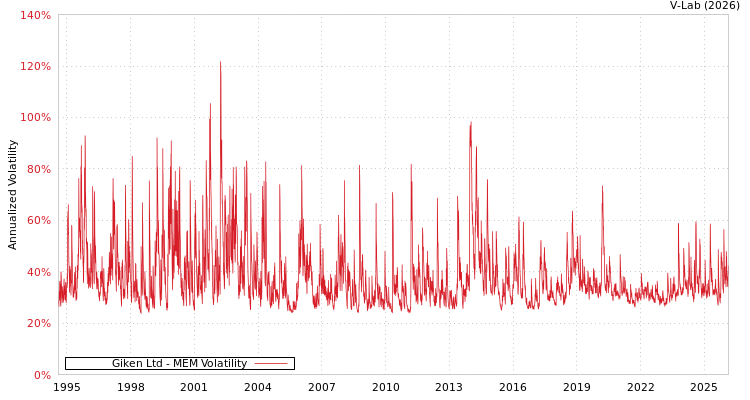 graph of Giken Ltd MEM