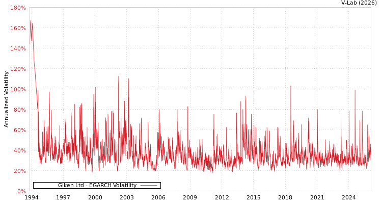 graph of Giken Ltd EGARCH