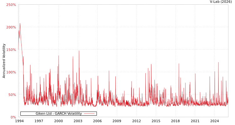 graph of Giken Ltd GARCH
