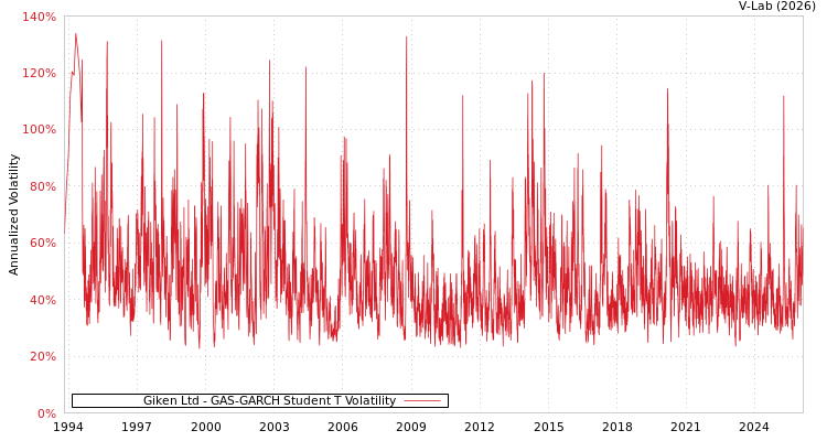 graph of Giken Ltd GAS-GARCH-T