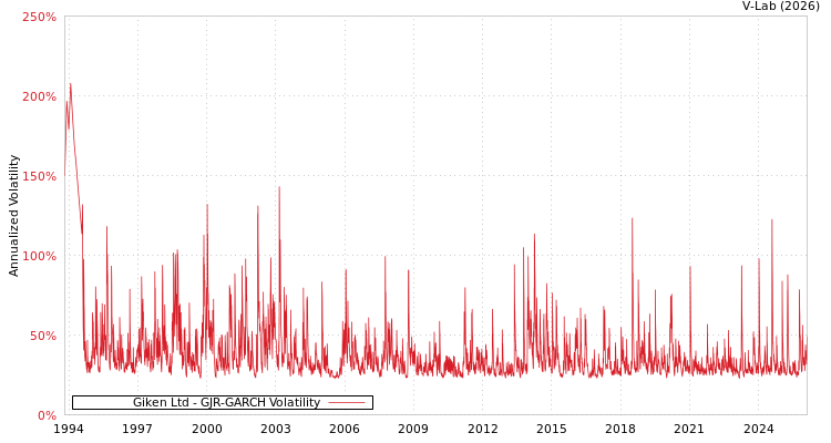 graph of Giken Ltd GJR-GARCH