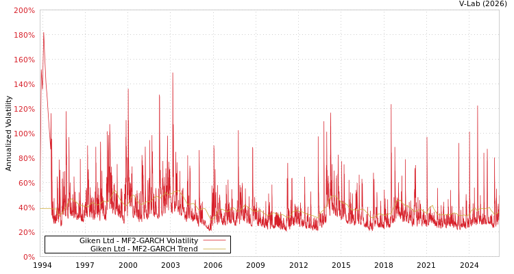 graph of Giken Ltd MF2-GARCH