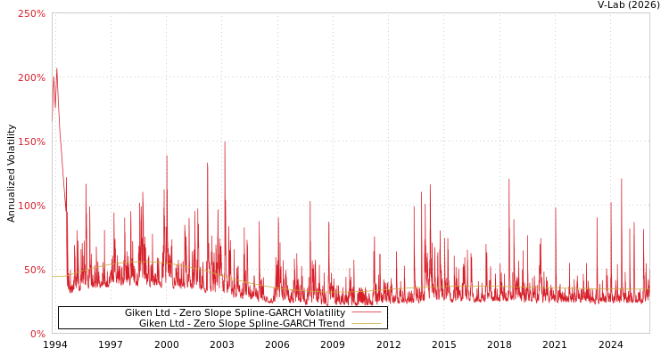graph of Giken Ltd S0GARCH