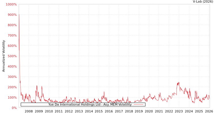 graph of Yue Da International Holdings Ltd AMEM