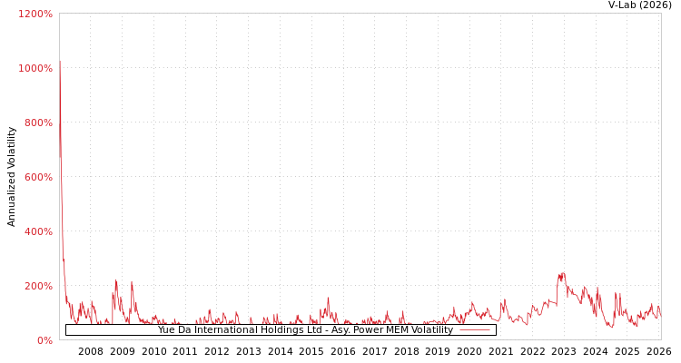 graph of Yue Da International Holdings Ltd APMEM