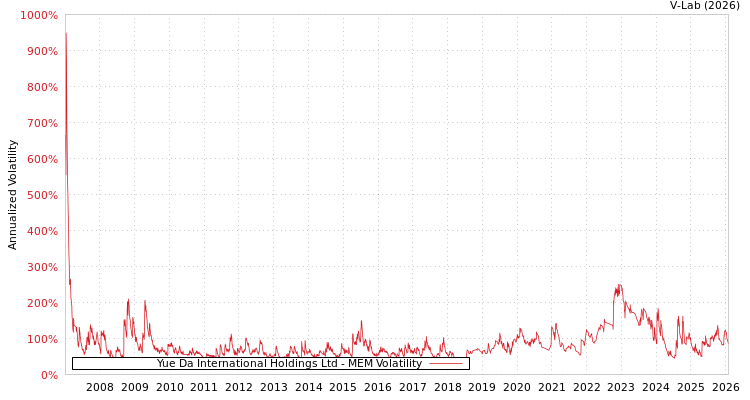 graph of Yue Da International Holdings Ltd MEM