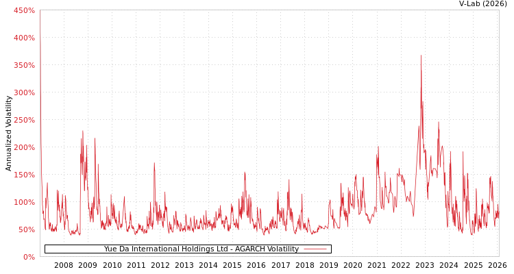 graph of Yue Da International Holdings Ltd AGARCH