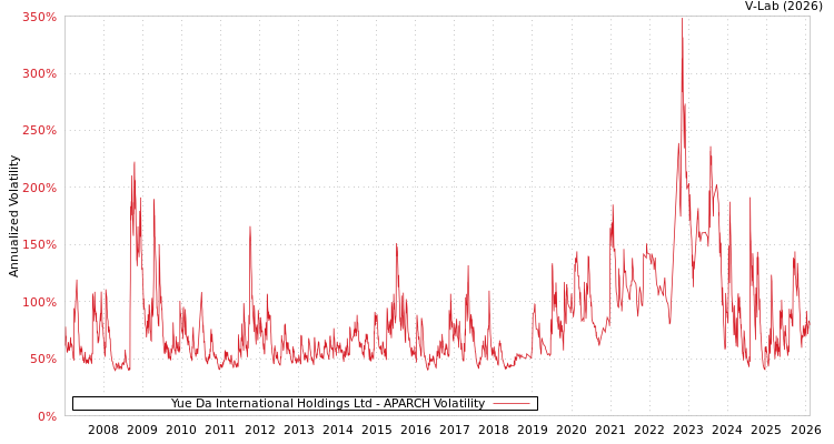 graph of Yue Da International Holdings Ltd APARCH