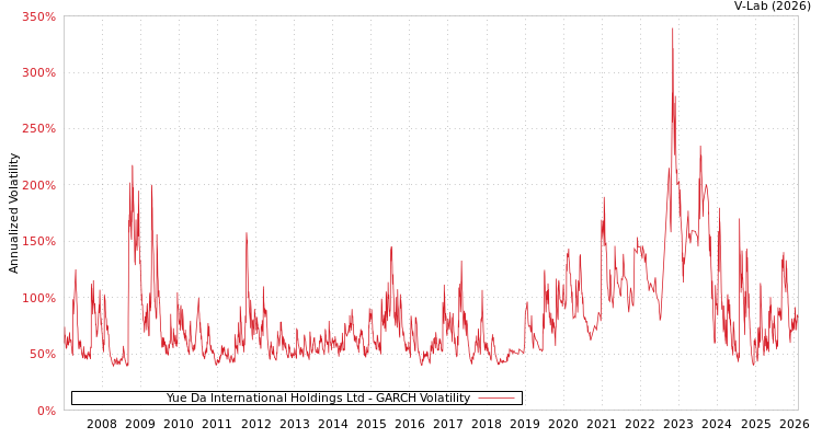 graph of Yue Da International Holdings Ltd GARCH