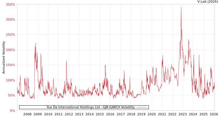 graph of Yue Da International Holdings Ltd GJR-GARCH