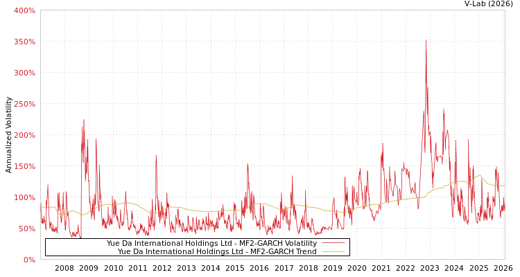 graph of Yue Da International Holdings Ltd MF2-GARCH
