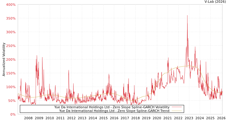 graph of Yue Da International Holdings Ltd S0GARCH