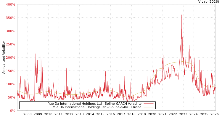 graph of Yue Da International Holdings Ltd SGARCH