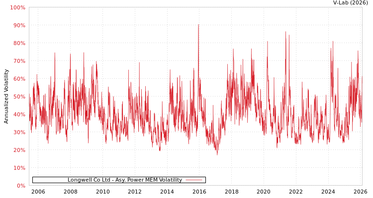 graph of Longwell Co Ltd APMEM