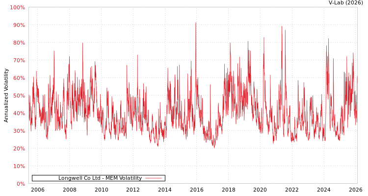 graph of Longwell Co Ltd MEM