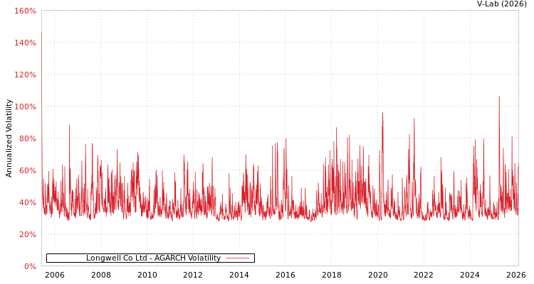 graph of Longwell Co Ltd AGARCH