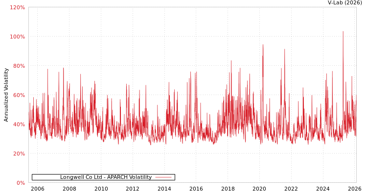 graph of Longwell Co Ltd APARCH