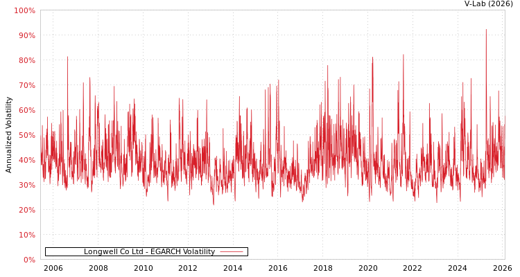 graph of Longwell Co Ltd EGARCH