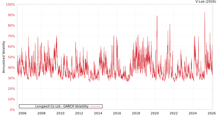 graph of Longwell Co Ltd GARCH