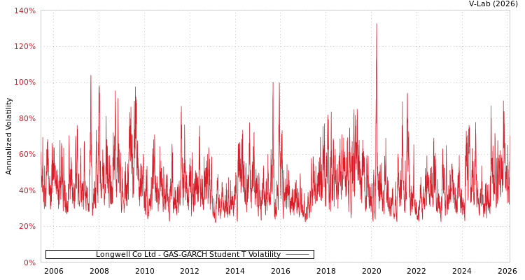 graph of Longwell Co Ltd GAS-GARCH-T