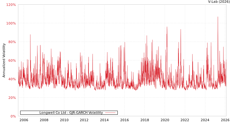 graph of Longwell Co Ltd GJR-GARCH