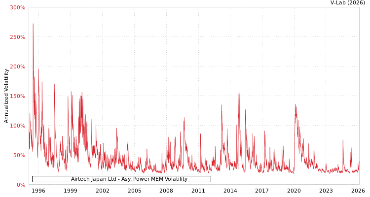 graph of Airtech Japan Ltd APMEM